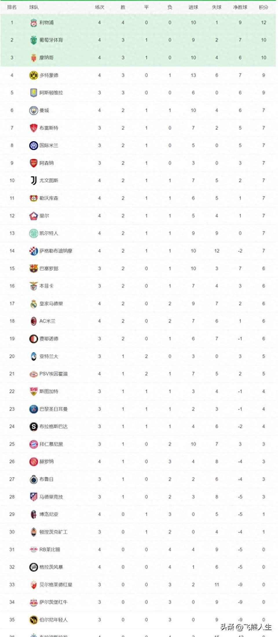 包含曼城取得连胜，继续领跑积分榜的词条