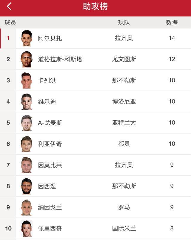 包含国米客场大胜,继续领跑积分榜的词条 包含国米客场大胜,继续领跑积分榜的词条